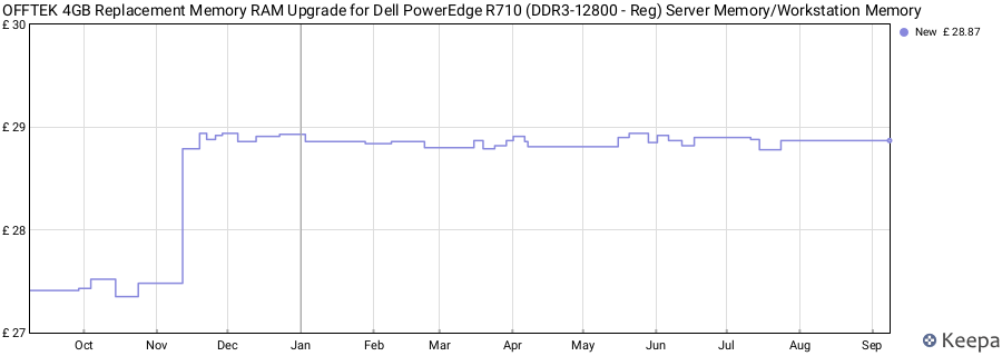 Price history graph