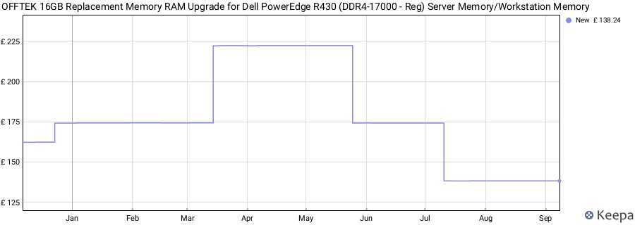 Price history graph