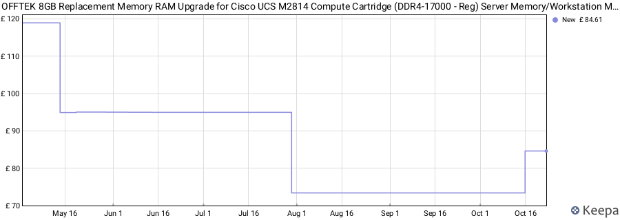 Price history graph