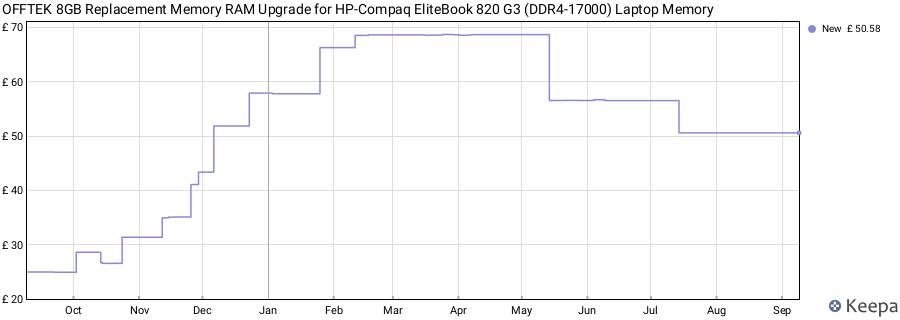 Price history graph