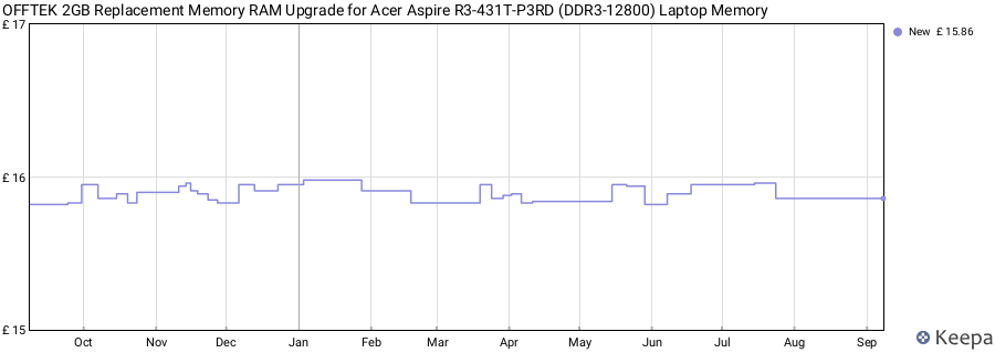 Price history graph