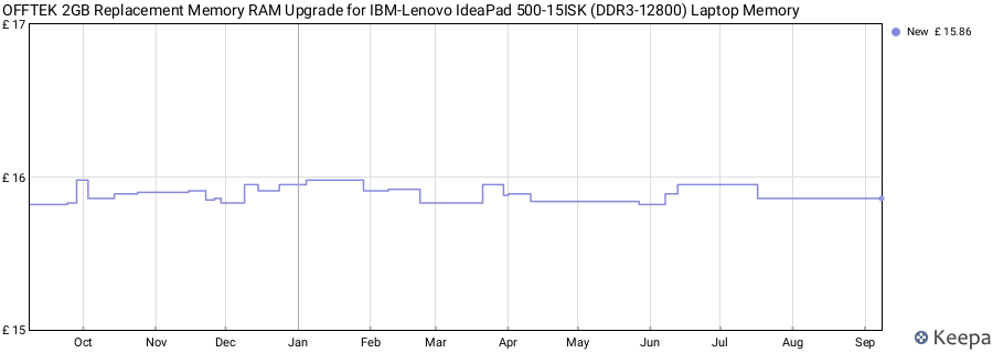 Price history graph