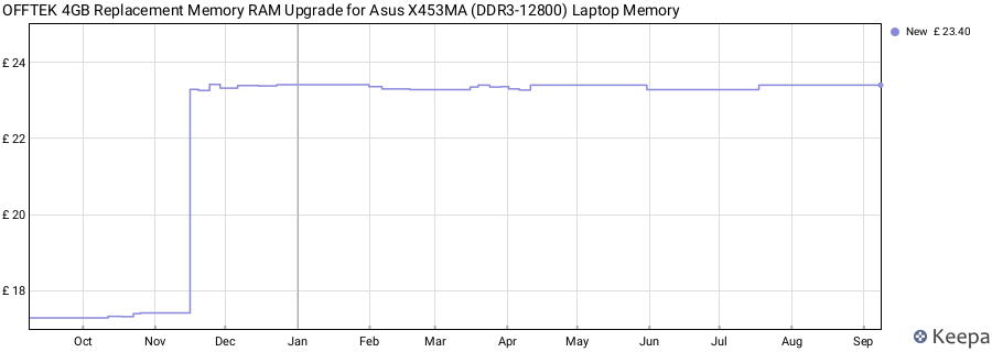 Price history graph