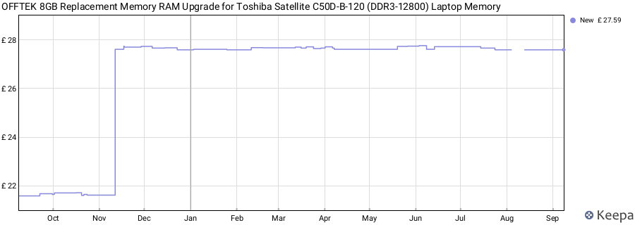 Price history graph