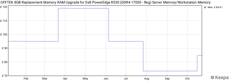 Price history graph