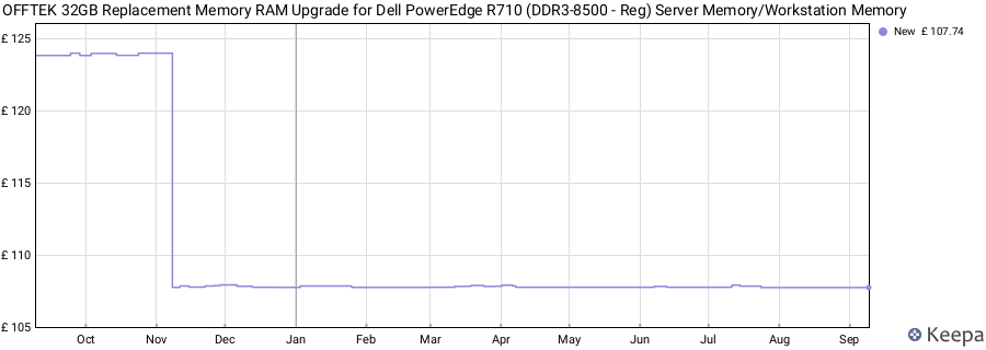 Price history graph