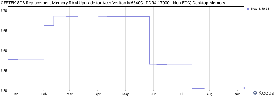 Price history graph