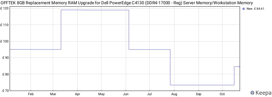 Price history graph
