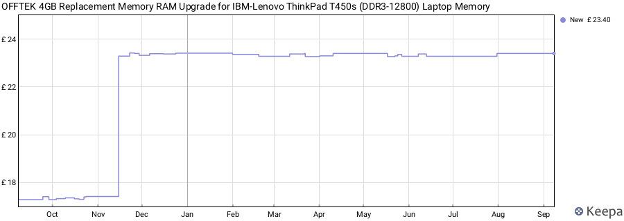 Price history graph