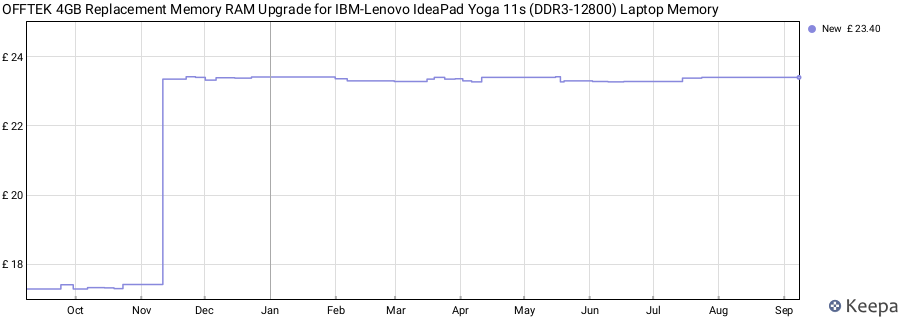 Price history graph