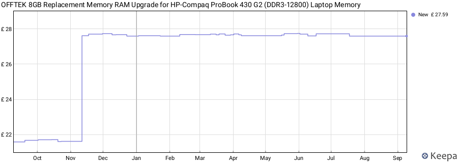 Price history graph