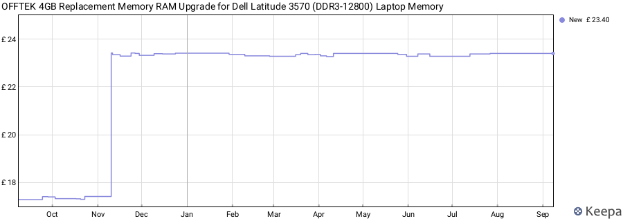 Price history graph