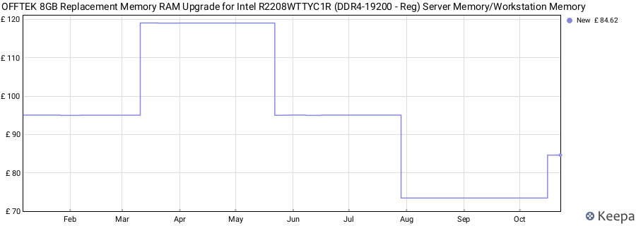 Price history graph