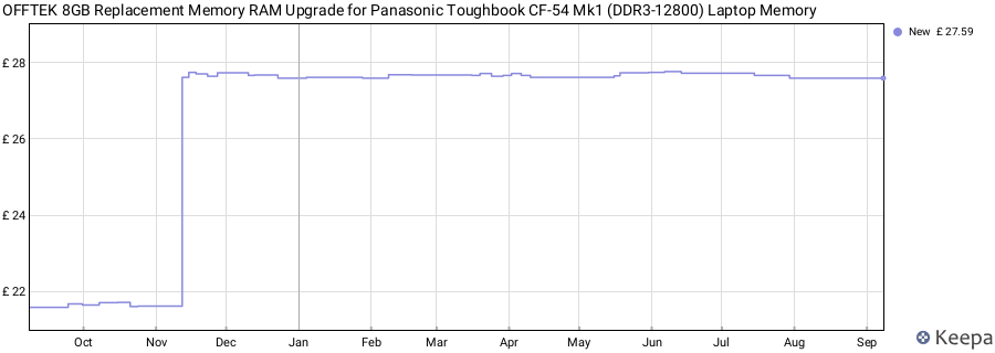Price history graph