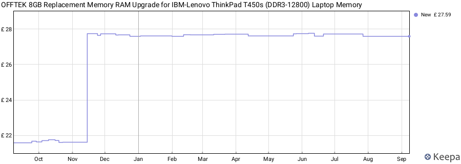 Price history graph