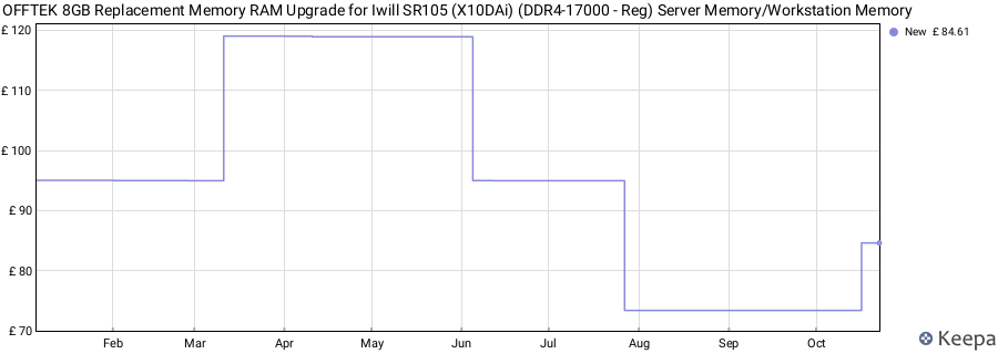 Price history graph