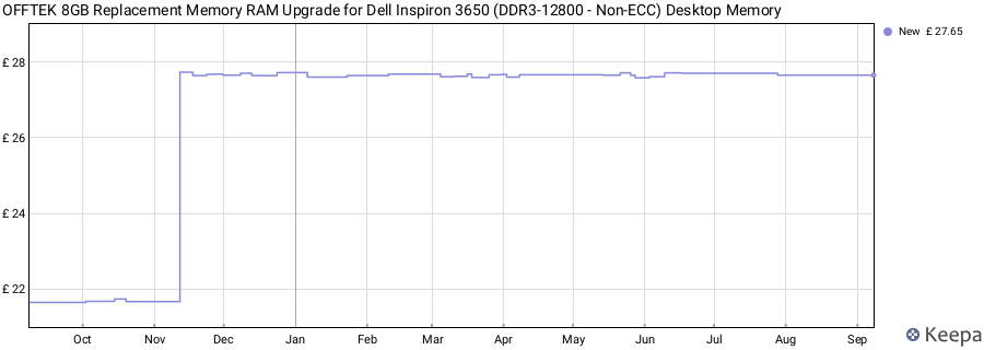 Price history graph