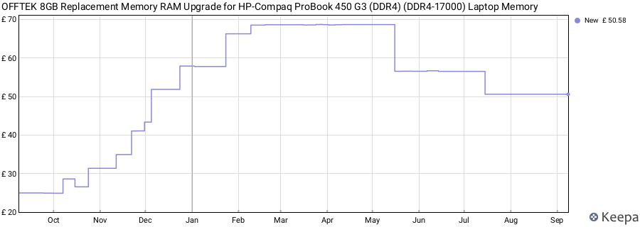 Price history graph