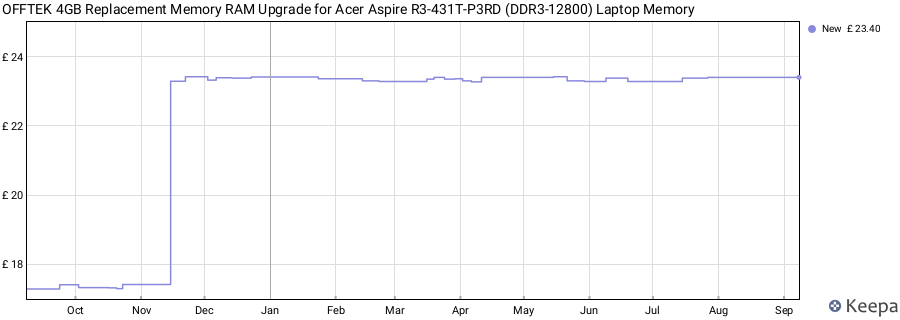 Price history graph