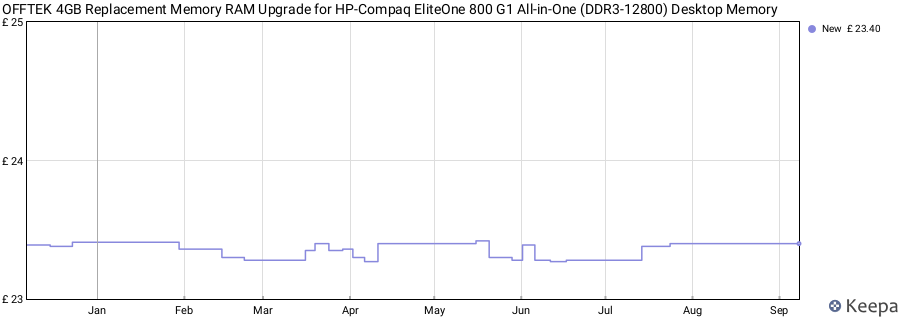 Price history graph
