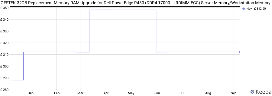 Price history graph