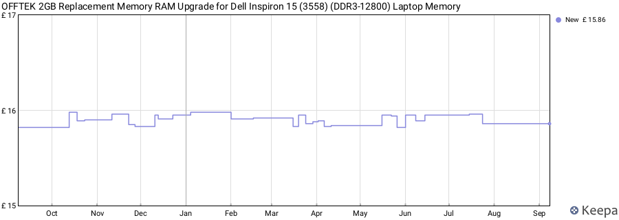 Price history graph