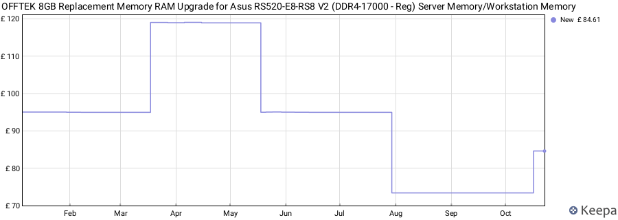Price history graph