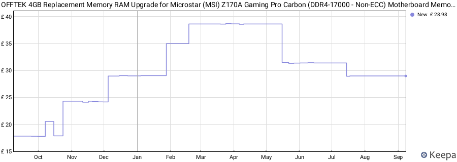 Price history graph