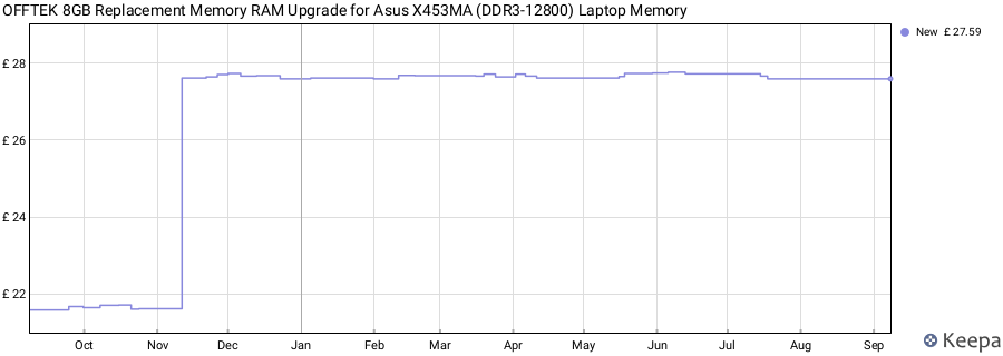 Price history graph