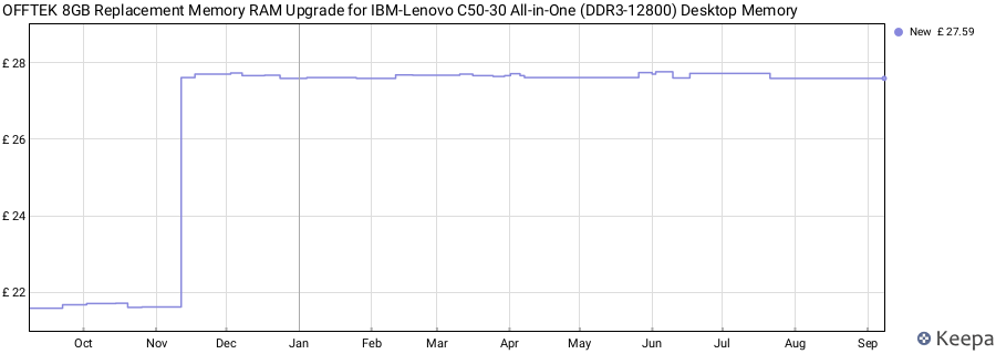Price history graph