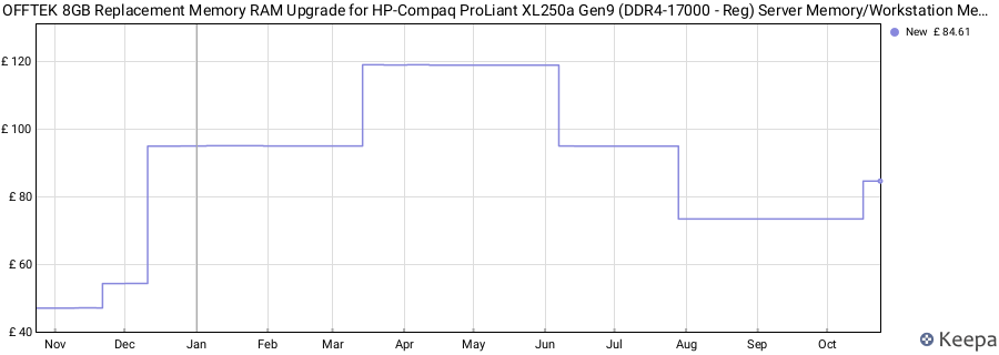 Price history graph