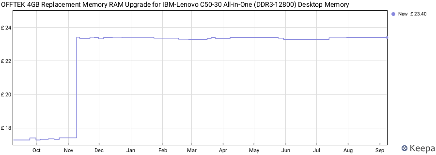Price history graph