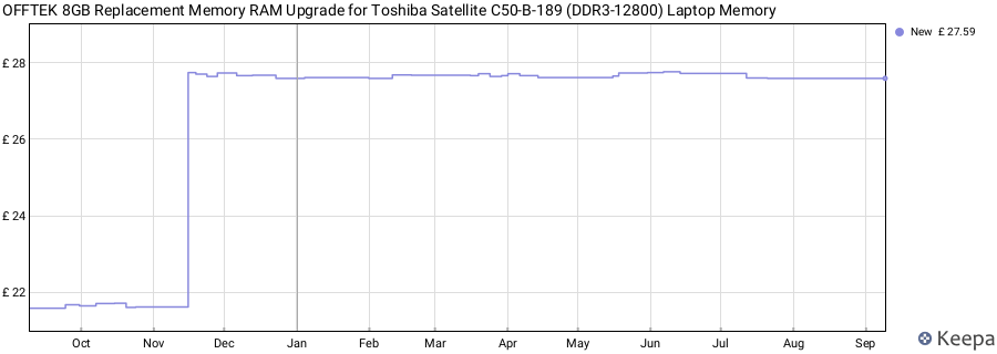 Price history graph