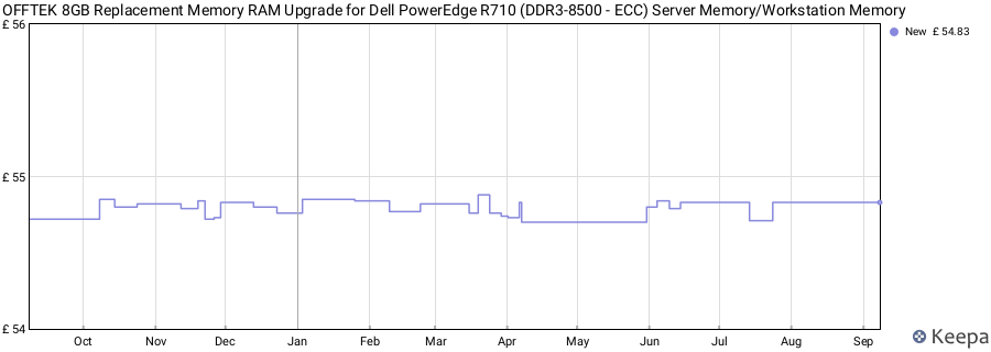 Price history graph