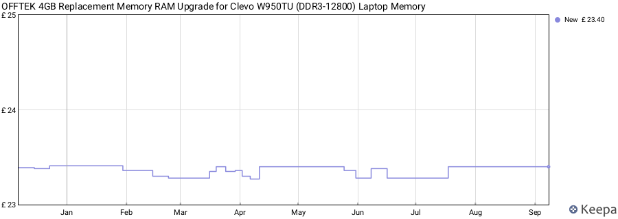 Price history graph