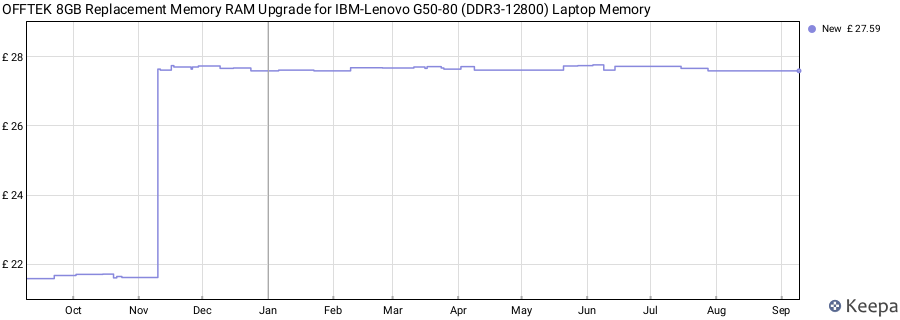 Price history graph