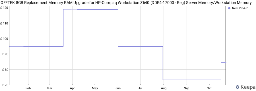 Price history graph