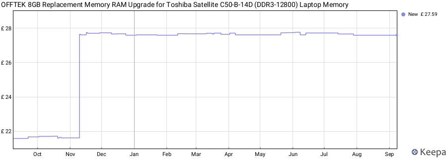 Price history graph