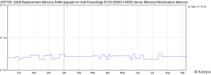 Price history graph