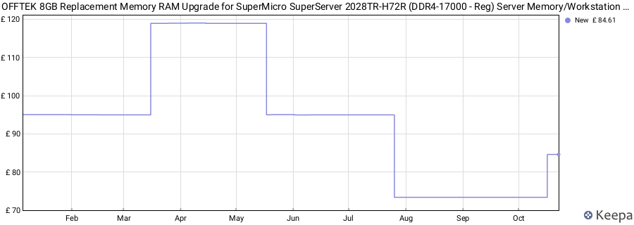 Price history graph