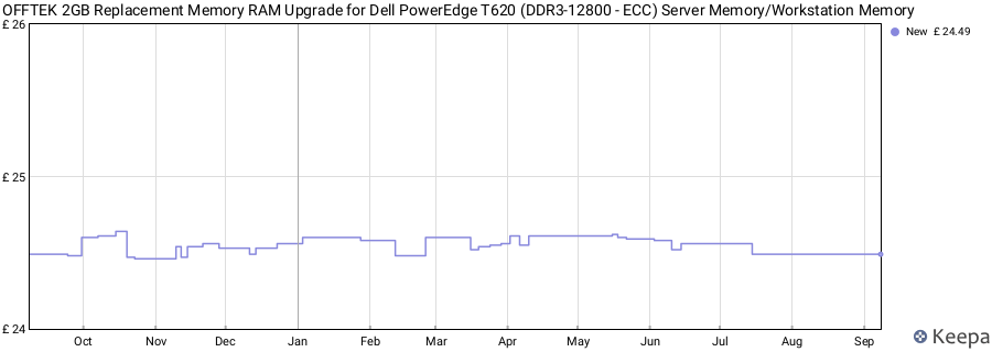 Price history graph