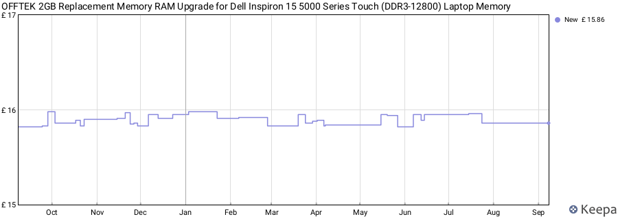 Price history graph