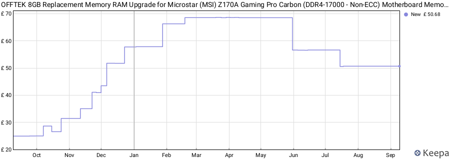 Price history graph