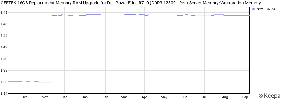 Price history graph
