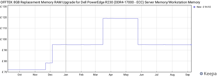 Price history graph
