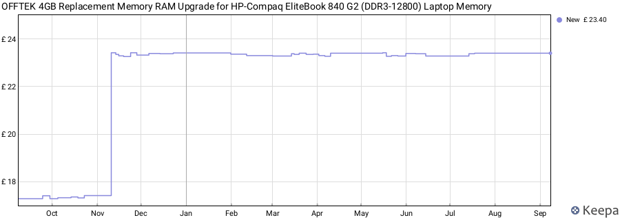Price history graph