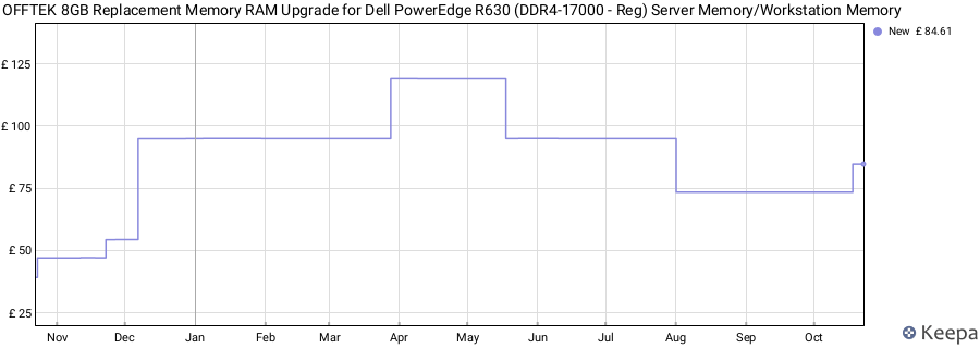 Price history graph