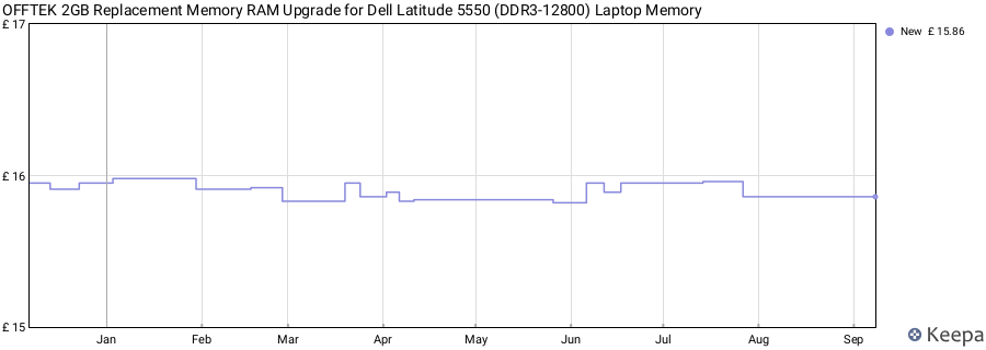 Price history graph