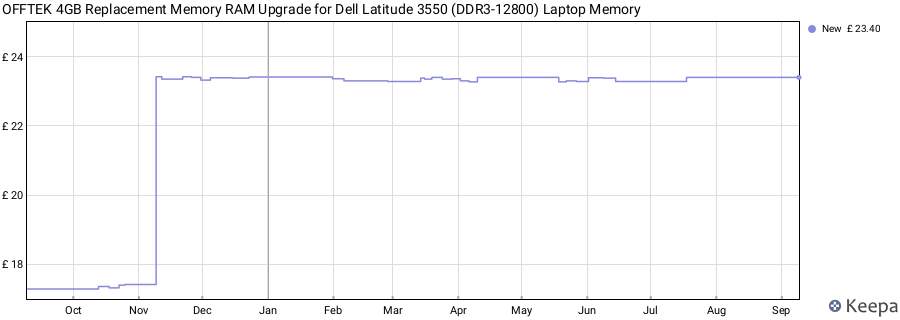 Price history graph