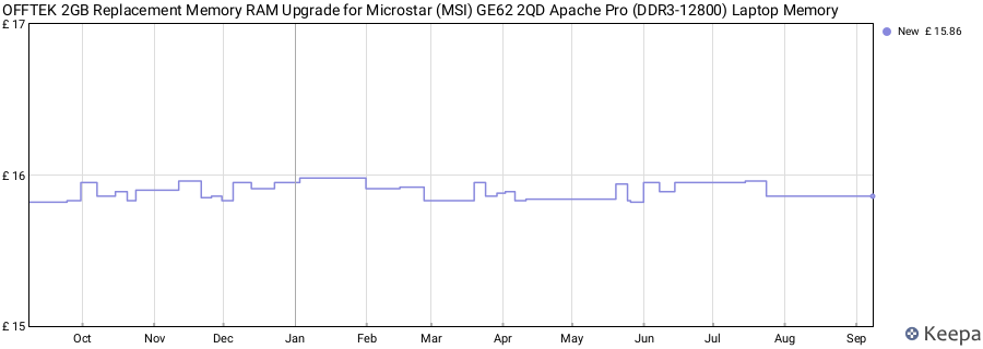 Price history graph